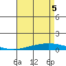 Dauphin Island tide chart for Monday, May 5, 2025