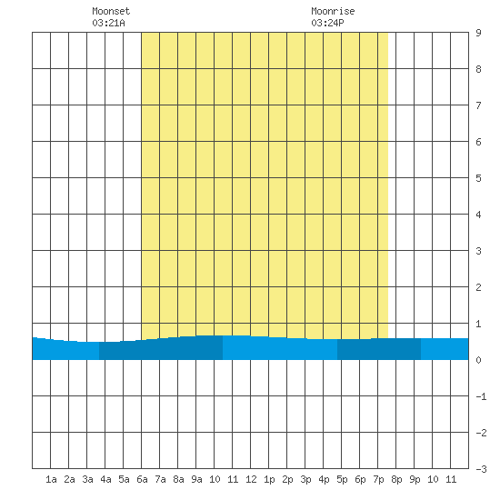 Dauphin Island tide chart for Wednesday, May 7, 2025