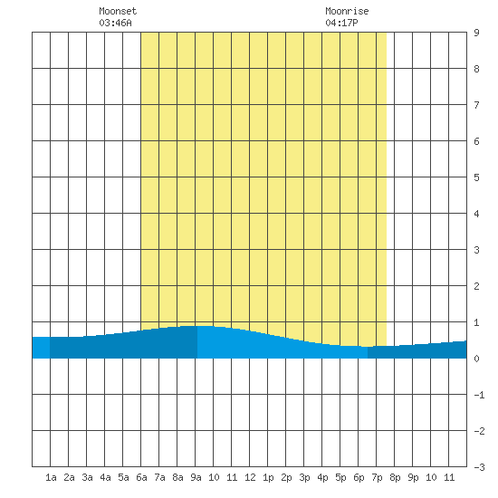 Dauphin Island tide chart for Thursday, May 8, 2025