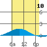 Dauphin Island tide chart for Tuesday, June 10, 2025