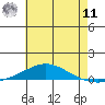 Dauphin Island tide chart for Wednesday, June 11, 2025