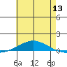 Dauphin Island tide chart for Friday, June 13, 2025