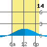 Dauphin Island tide chart for Saturday, June 14, 2025