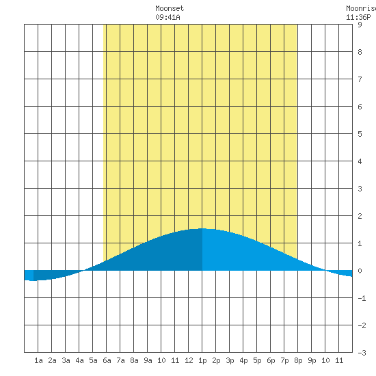 Dauphin Island tide chart for Sunday, June 15, 2025