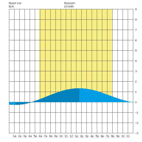 Dauphin Island tide chart for Monday, June 16, 2025