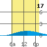 Dauphin Island tide chart for Tuesday, June 17, 2025