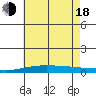 Dauphin Island tide chart for Wednesday, June 18, 2025