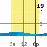 Dauphin Island tide chart for Thursday, June 19, 2025