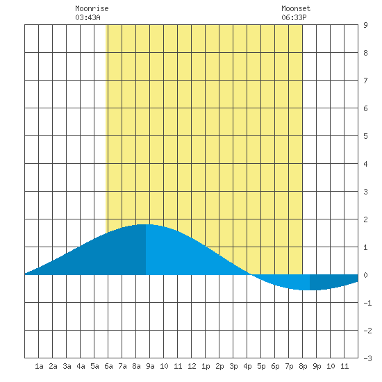 Dauphin Island tide chart for Monday, June 23, 2025