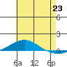 Dauphin Island tide chart for Monday, June 23, 2025
