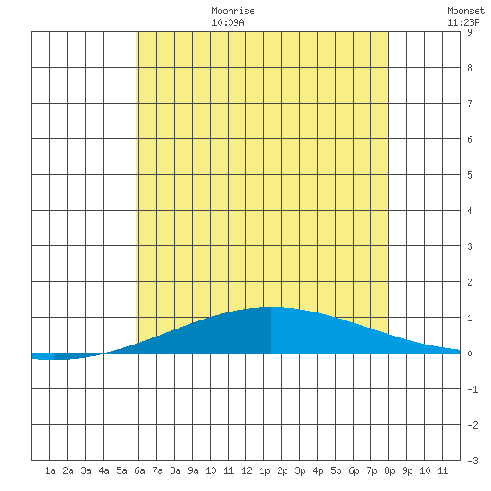 Dauphin Island tide chart for Sunday, June 29, 2025