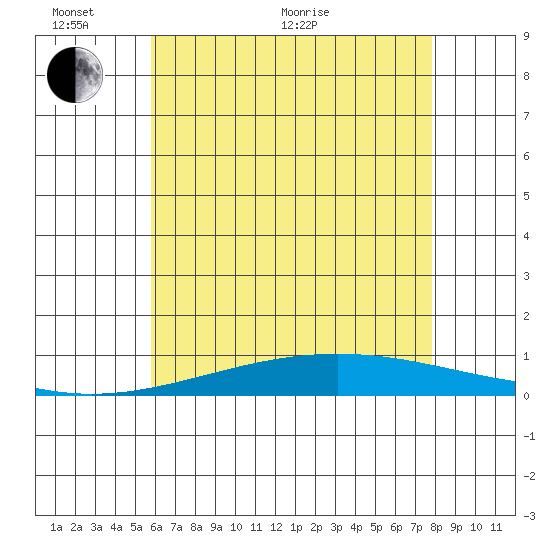 Dauphin Island tide chart for Monday, June 2, 2025