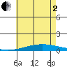 Dauphin Island tide chart for Monday, June 2, 2025