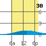 Dauphin Island tide chart for Monday, June 30, 2025