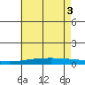 Dauphin Island tide chart for Tuesday, June 3, 2025