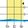 Dauphin Island tide chart for Wednesday, June 4, 2025