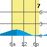 Dauphin Island tide chart for Saturday, June 7, 2025