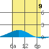 Dauphin Island tide chart for Monday, June 9, 2025