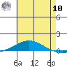 Dauphin Island tide chart for Thursday, July 10, 2025