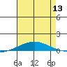 Dauphin Island tide chart for Sunday, July 13, 2025