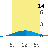 Dauphin Island tide chart for Monday, July 14, 2025