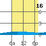 Dauphin Island tide chart for Wednesday, July 16, 2025