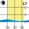 Dauphin Island tide chart for Thursday, July 17, 2025