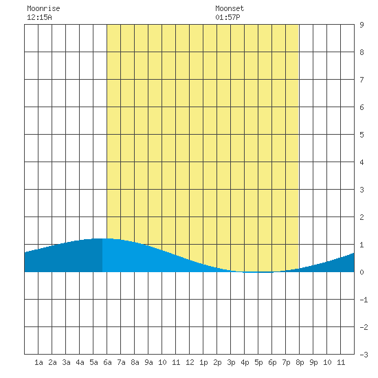 Dauphin Island tide chart for Friday, July 18, 2025