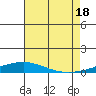 Dauphin Island tide chart for Friday, July 18, 2025