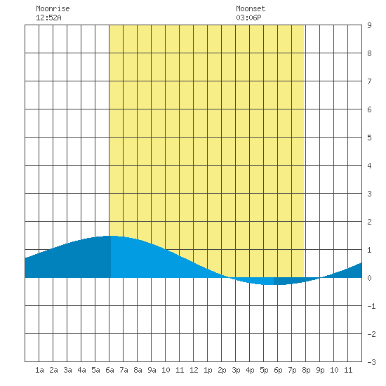 Dauphin Island tide chart for Saturday, July 19, 2025