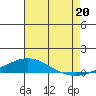 Dauphin Island tide chart for Sunday, July 20, 2025