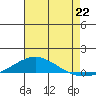 Dauphin Island tide chart for Tuesday, July 22, 2025