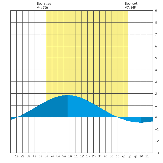 Dauphin Island tide chart for Wednesday, July 23, 2025