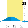 Dauphin Island tide chart for Wednesday, July 23, 2025