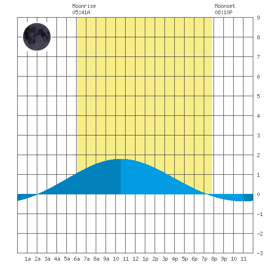 Dauphin Island tide chart for Thursday, July 24, 2025