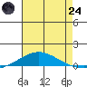 Dauphin Island tide chart for Thursday, July 24, 2025