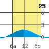 Dauphin Island tide chart for Friday, July 25, 2025