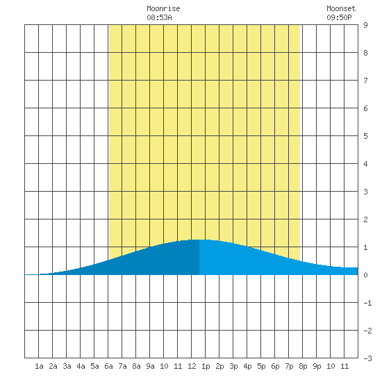 Dauphin Island tide chart for Sunday, July 27, 2025