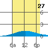 Dauphin Island tide chart for Sunday, July 27, 2025