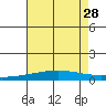 Dauphin Island tide chart for Monday, July 28, 2025