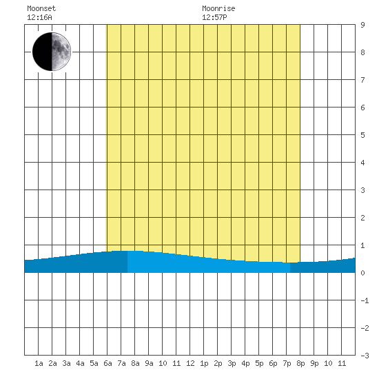 Dauphin Island tide chart for Wednesday, July 2, 2025