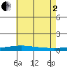 Dauphin Island tide chart for Wednesday, July 2, 2025
