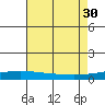 Dauphin Island tide chart for Wednesday, July 30, 2025
