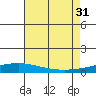 Dauphin Island tide chart for Thursday, July 31, 2025