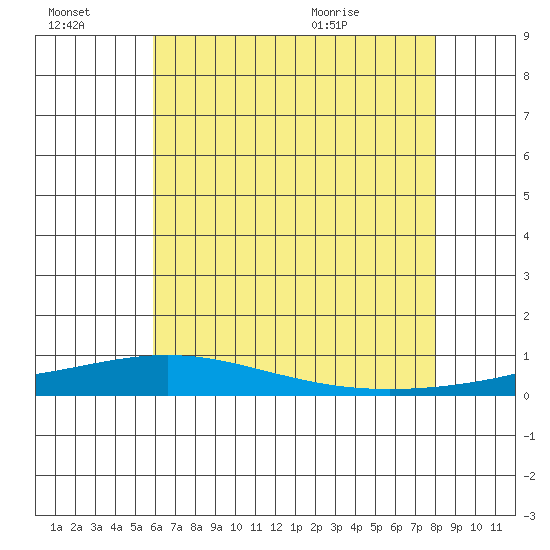 Dauphin Island tide chart for Thursday, July 3, 2025