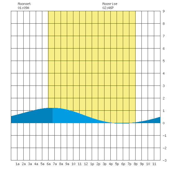 Dauphin Island tide chart for Friday, July 4, 2025