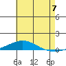 Dauphin Island tide chart for Monday, July 7, 2025