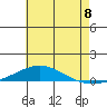 Dauphin Island tide chart for Tuesday, July 8, 2025