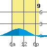 Dauphin Island tide chart for Wednesday, July 9, 2025