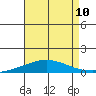 Dauphin Island tide chart for Sunday, August 10, 2025